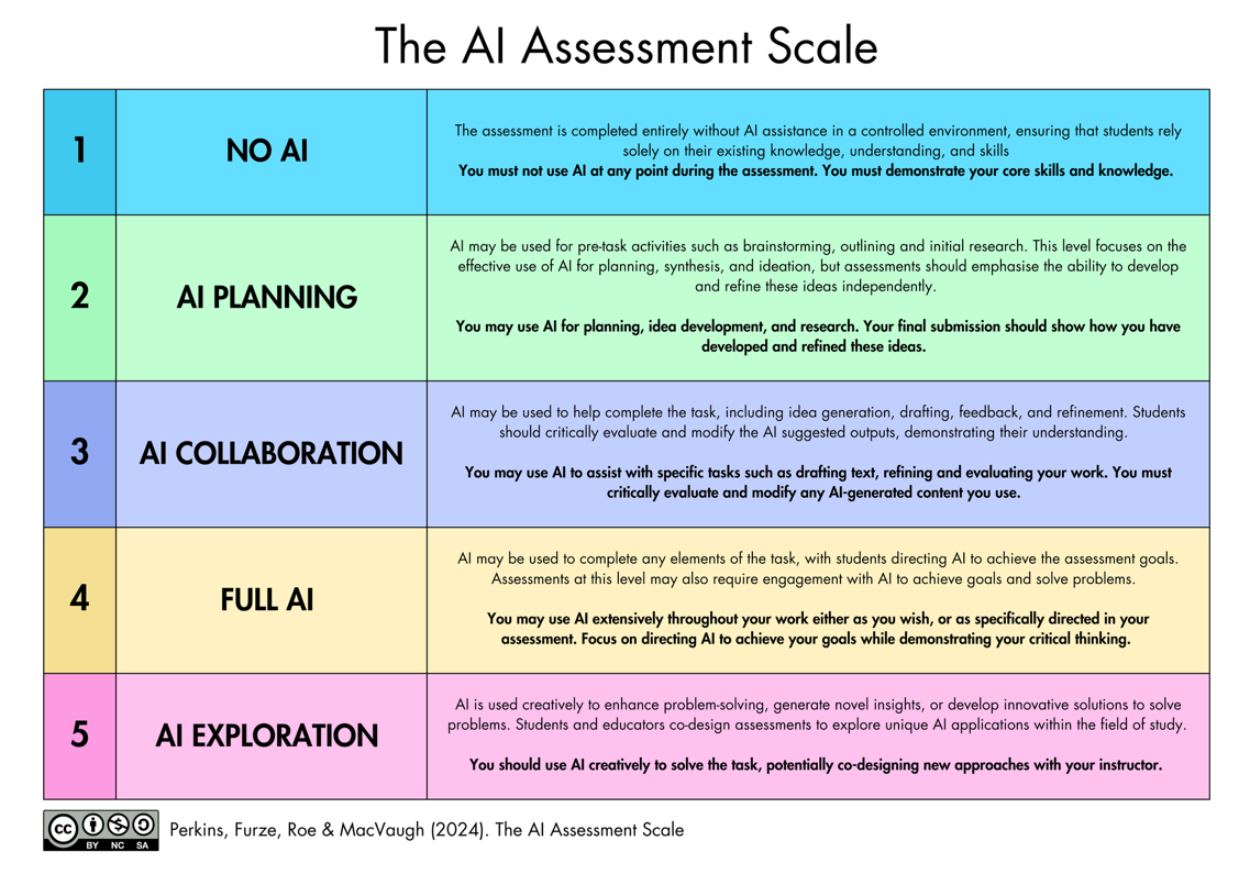 The AI Assessment Scale — five levels from No AI to AI Exploration